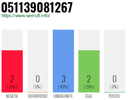 Rufnummer 051139081267 Telefonnummer 051139081267