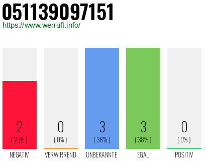 Rufnummer 051139097151 Telefonnummer 051139097151