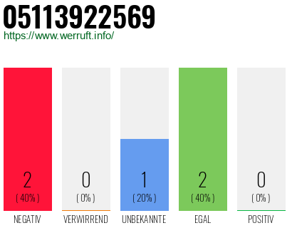 Rufnummer 05113922569 Telefonnummer 05113922569