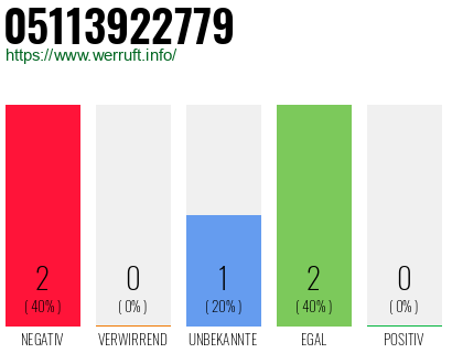 Rufnummer 05113922779 Telefonnummer 05113922779