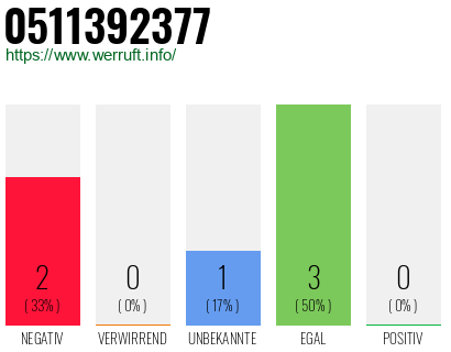 Rufnummer 0511392377 Telefonnummer 0511392377