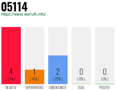 Telefonnummer 05114