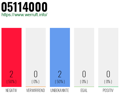 Rufnummer 05114000 Telefonnummer 05114000