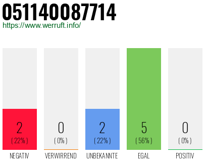 Rufnummer 051140087714 Telefonnummer 051140087714