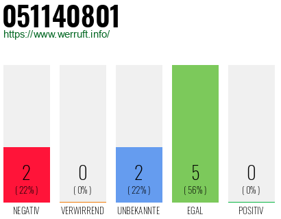 Rufnummer 051140801 Telefonnummer 051140801