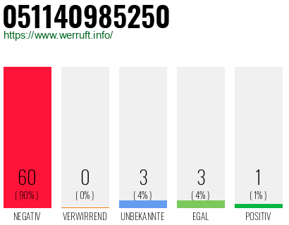 Rufnummer 051140985250 Telefonnummer 051140985250