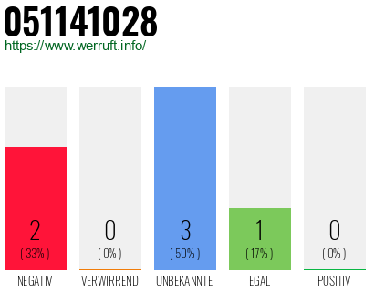 Rufnummer 051141028 Telefonnummer 051141028