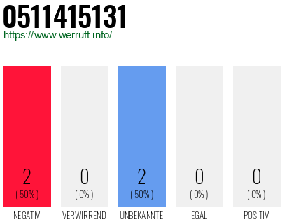 Rufnummer 0511415131 Telefonnummer 0511415131