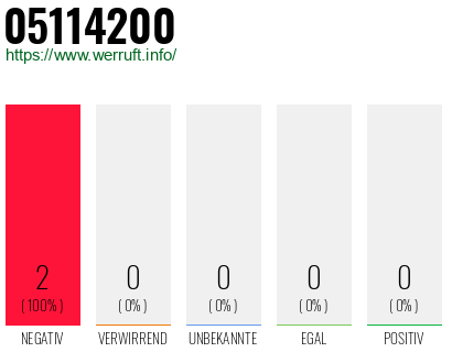 Rufnummer 05114200 Telefonnummer 05114200