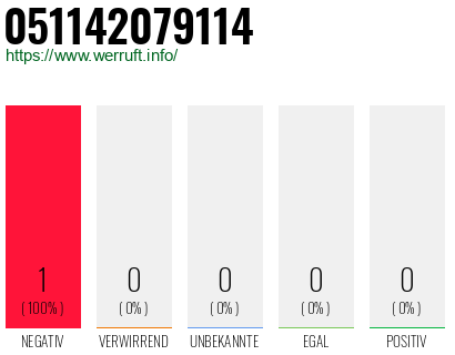 Rufnummer 051142079114 Telefonnummer 051142079114