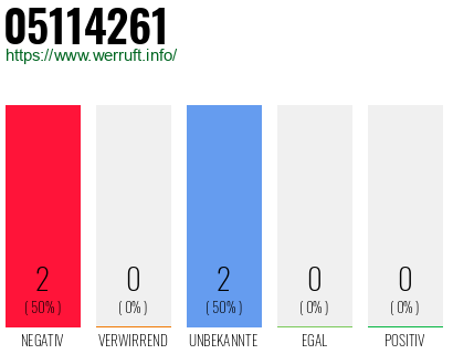 Rufnummer 05114261 Telefonnummer 05114261