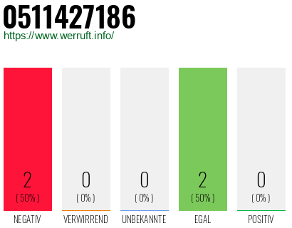 Rufnummer 0511427186 Telefonnummer 0511427186