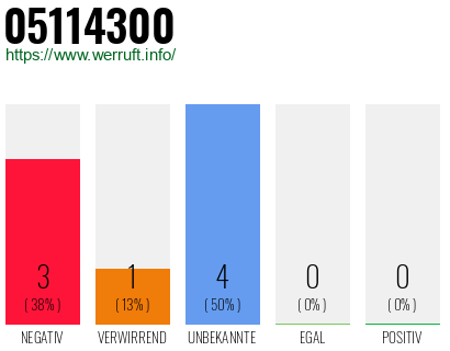 Rufnummer 05114300 Telefonnummer 05114300