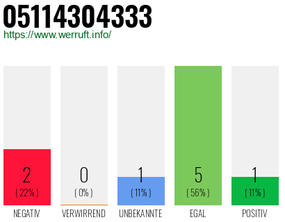 Rufnummer 05114304333 Telefonnummer 05114304333