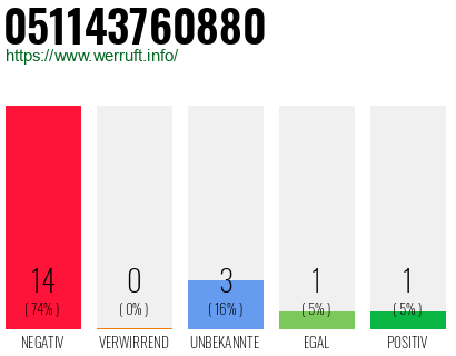 Rufnummer 051143760880 Telefonnummer 051143760880