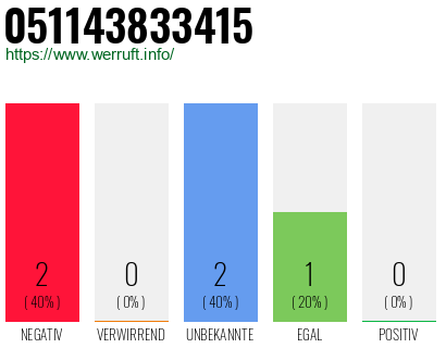Rufnummer 051143833415 Telefonnummer 051143833415