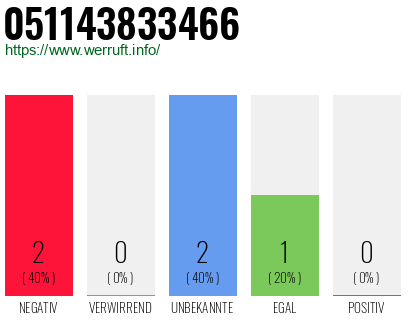 Rufnummer 051143833466 Telefonnummer 051143833466