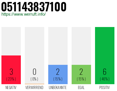 Rufnummer 051143837100 Telefonnummer 051143837100