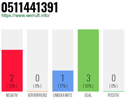 Rufnummer 0511441391 Telefonnummer 0511441391