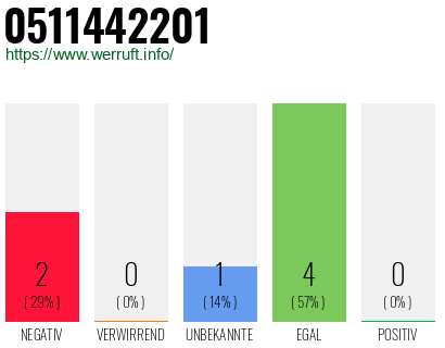 Rufnummer 0511442201 Telefonnummer 0511442201