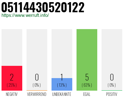 Rufnummer 05114430520122 Telefonnummer 05114430520122