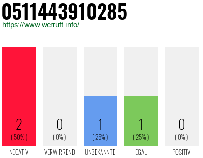 Rufnummer 0511443910285 Telefonnummer 0511443910285