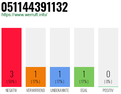 Rufnummer 051144391132 Telefonnummer 051144391132