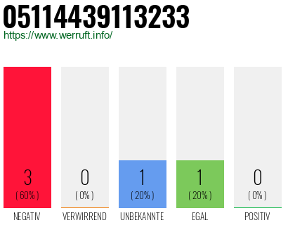 Rufnummer 05114439113233 Telefonnummer 05114439113233