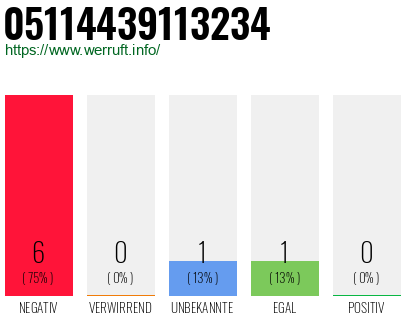Rufnummer 05114439113234 Telefonnummer 05114439113234