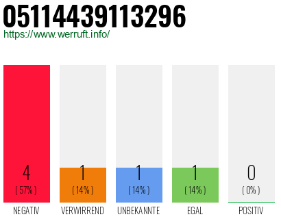 Rufnummer 05114439113296 Telefonnummer 05114439113296