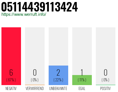 Rufnummer 05114439113424 Telefonnummer 05114439113424