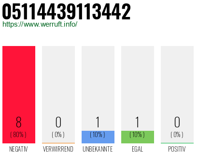 Rufnummer 05114439113442 Telefonnummer 05114439113442