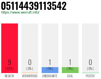Rufnummer 05114439113542 Telefonnummer 05114439113542