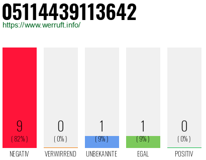 Rufnummer 05114439113642 Telefonnummer 05114439113642