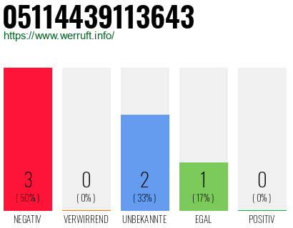 Rufnummer 05114439113643 Telefonnummer 05114439113643