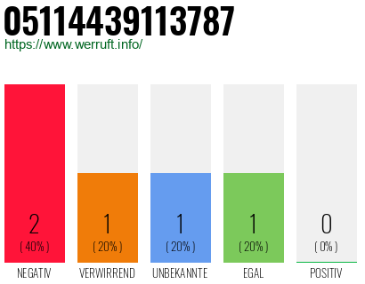 Rufnummer 05114439113787 Telefonnummer 05114439113787