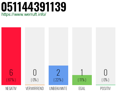 Rufnummer 051144391139 Telefonnummer 051144391139