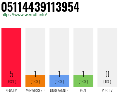 Rufnummer 05114439113954 Telefonnummer 05114439113954