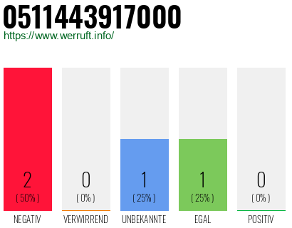 Rufnummer 0511443917000 Telefonnummer 0511443917000
