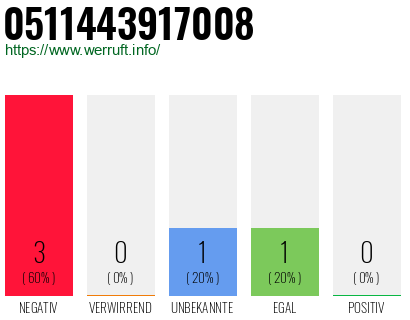 Rufnummer 0511443917008 Telefonnummer 0511443917008