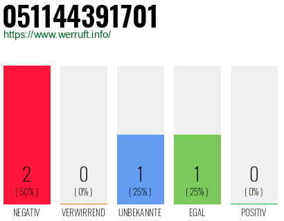 Rufnummer 051144391701 Telefonnummer 051144391701