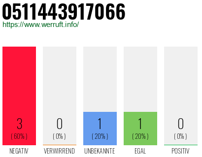 Rufnummer 0511443917066 Telefonnummer 0511443917066