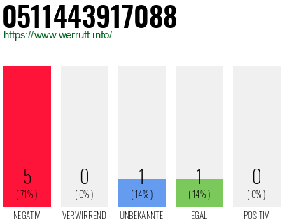 Rufnummer 0511443917088 Telefonnummer 0511443917088