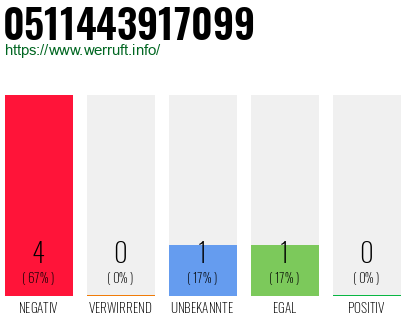 Rufnummer 0511443917099 Telefonnummer 0511443917099