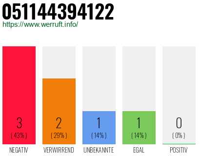 Rufnummer 051144394122 Telefonnummer 051144394122