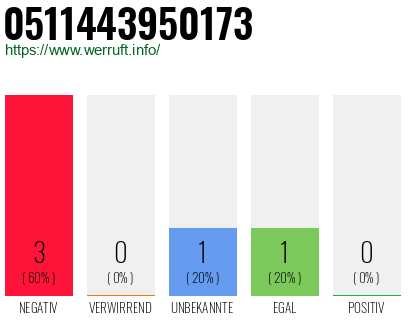 Rufnummer 0511443950173 Telefonnummer 0511443950173