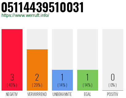 Rufnummer 05114439510031 Telefonnummer 05114439510031