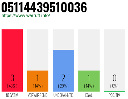 Rufnummer 05114439510036 Telefonnummer 05114439510036