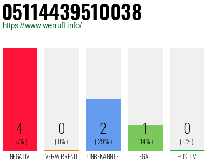 Rufnummer 05114439510038 Telefonnummer 05114439510038