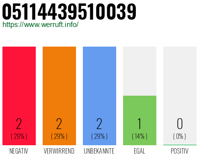 Rufnummer 05114439510039 Telefonnummer 05114439510039